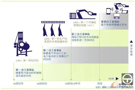 工业革命的四个阶段